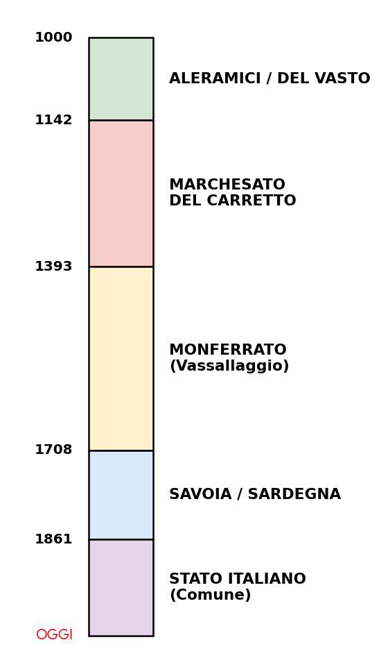 timeline
